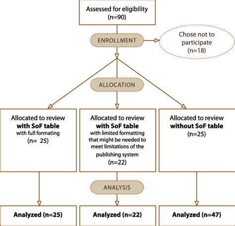 Flow Diagram Of Randomized Controlled Trial I Download Scientific