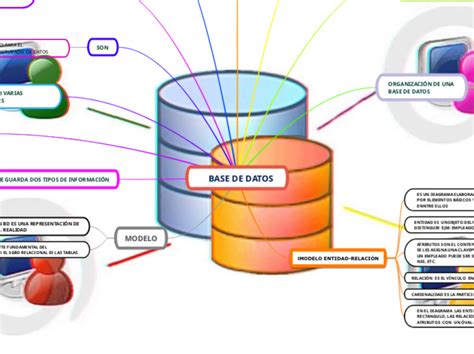 Base De Datos Mind Map