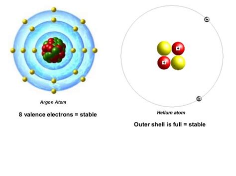 Argon: Argon Valence Electron Configuration