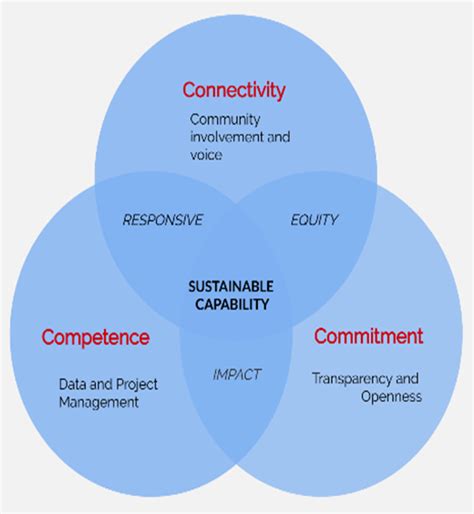 Our Approach – DOS Center