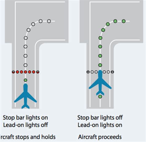 Taxiway Centerline Lead Off Lights Are Color Coded To Warn Pilots That