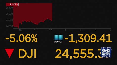 Dow Drops 1500 Points As Oil Price Plunge Shocks Markets Youtube