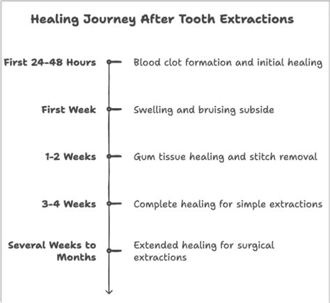 how long do tooth extractions take to heal