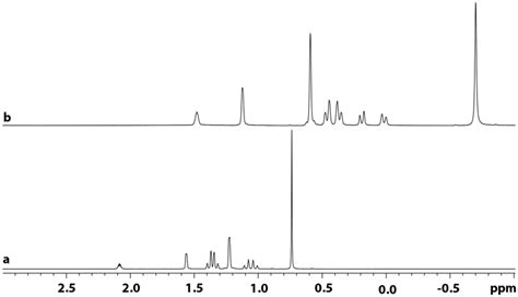 A Stacked Plot Of The Aliphatic Region Of The H Nmr Spectra Of A The