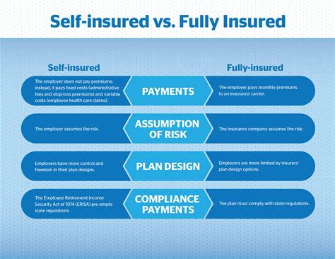 Pros And Cons Of A Self Insured Health Plan O Neill Insurance