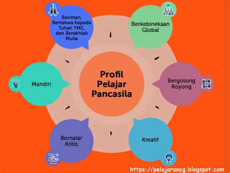 PROFIL DAN PENGERTIAN PELAJAR PANCASILA MENURUT KEMENDIKBUD Kurikulum