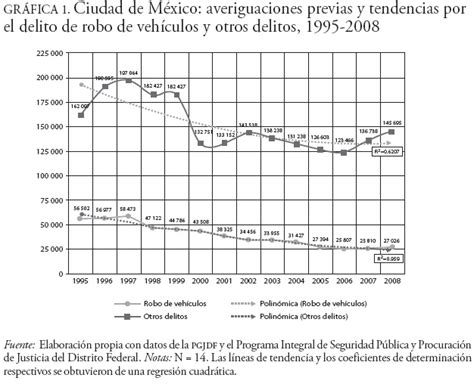 El Robo De Vehículos En La Ciudad De México Patrones Espaciales Y