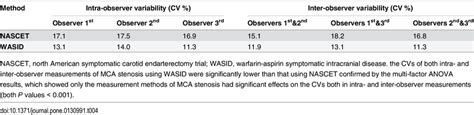 The Mean CVs Of Intra And Inter Observer Of The MCA Stenosis