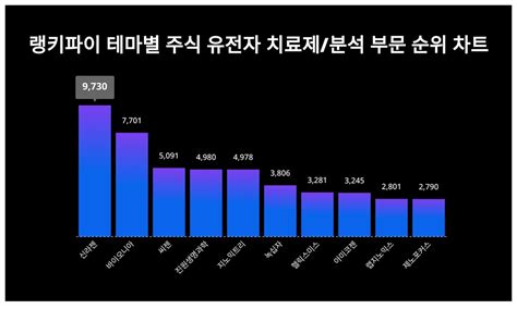 1위 신라젠 주가·2위 바이오니아 주가·3위 씨젠 주가 4월 24일 랭키파이 테마별 주식 유전자 치료제분석 부문 트렌드지수