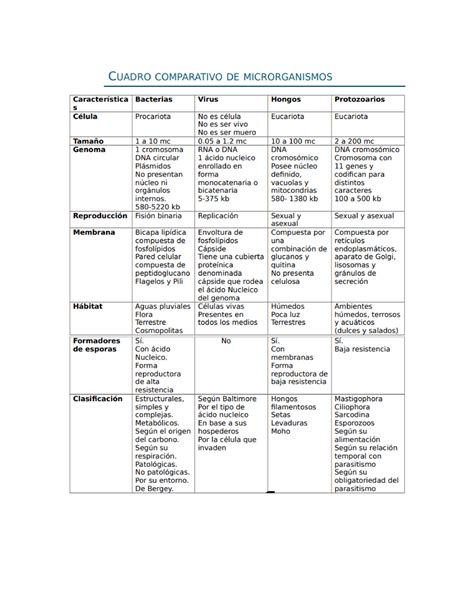 Cuadro Comparativo Microbiolog A Microbiolog A Y Bacteriolog A Studocu