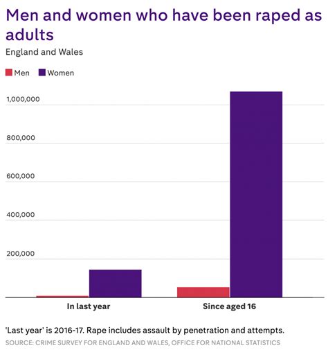 Factcheck Men Are More Likely To Be Raped Than Be Falsely Accused Of