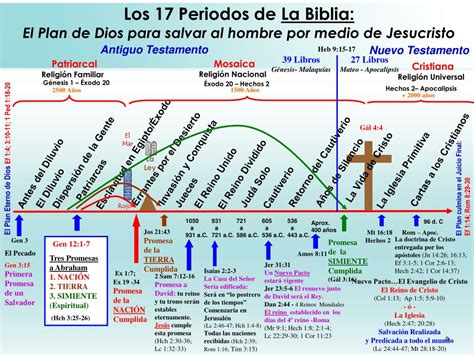 Grafico De La Linea Del Tiempo De La Biblia Miembros Del A Eroppa