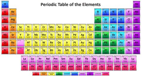 periodic table   word templates