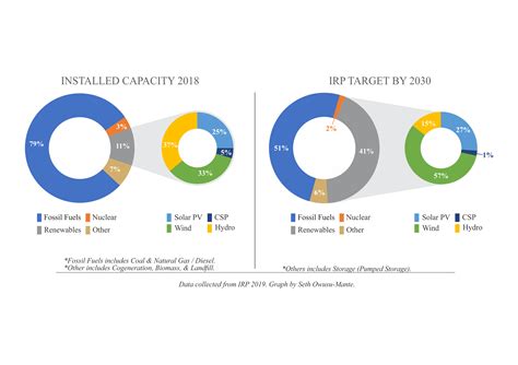 South Africa’s 2019 IRP Renewable Energy Targets — Climate Policy Lab