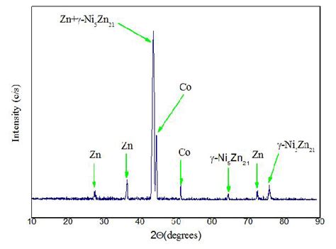 XRD Patterns Of Electrodeposit Zn Ni Co Alloy On Steel From At 30 MA Cm