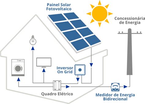 Como Funciona A Energia Solar Entenda O Passo A Passo Eletrojr