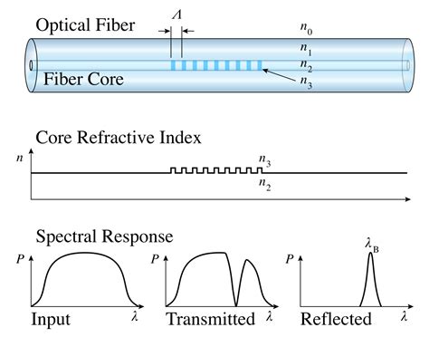 fiber bragg grating wikipedia