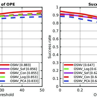 The Ablation Study Results Of OSNV On OTB 2013 With Extra Four