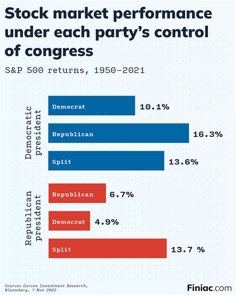 The Four Year Presidential Cycle In The Stock Market By The Signal By