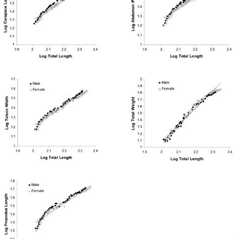 Regression Plots Of Different Morphometric Characters Against Total