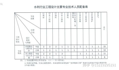 水利行业设计资质新标准主要设计人员配备表 知乎