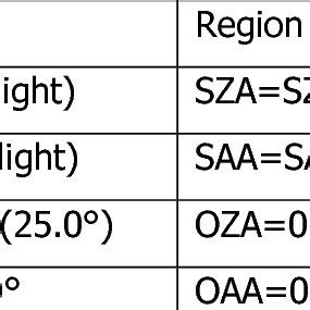 OLCI -geometry of the 4 regions | Download Table