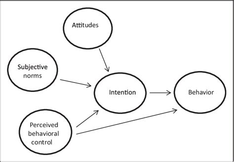 Figure 1 From Applying The Model Of Goal Directed Behavior Including