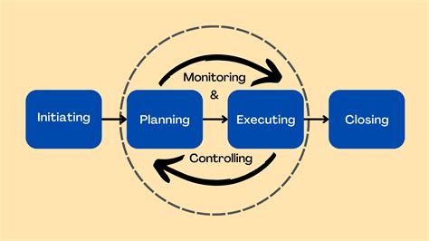 The Five Process Groups In Project Management Parsadi