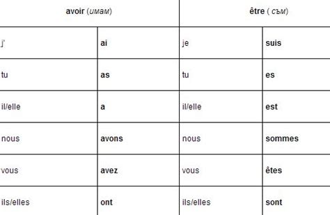 Глаголи :: Френска граматика