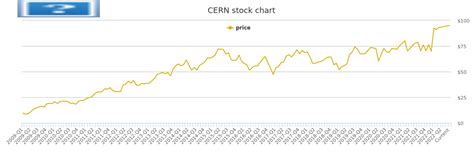 cerner cern stock chart