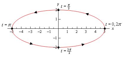 Calculus Ii Parametric Equations And Curves