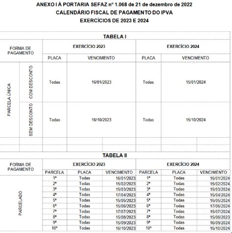 Mapa do IPVA confira o calendário de pagamento do imposto em todos os