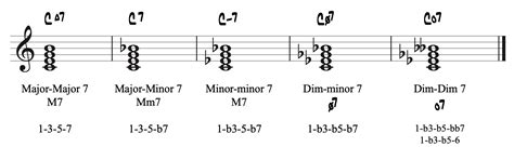 Seventh Chords – Inversions