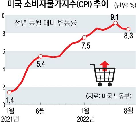 美 8월 소비자물가 전망치 넘어 83 올랐다 서울pn