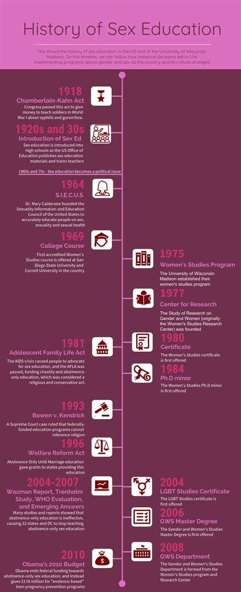 History Of Sex Education Let S Talk About Sex Education