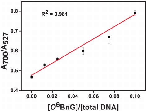 Linear Relationship Between Absorbance Ratios Nm And Relative