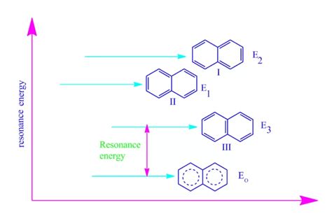 Resonance Energy: Aspect of Chemical Bonding