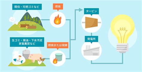 発電方法にはどんな種類がある？それぞれの仕組みについて解説 With You