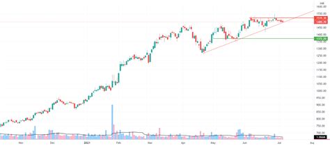 GRASIM - Price and Trend Setup for NSE:GRASIM by MrGaggi — TradingView ...