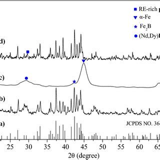 XRD patterns of the alloy powder: a Standard card of Nd2Fe14B phase, b ...