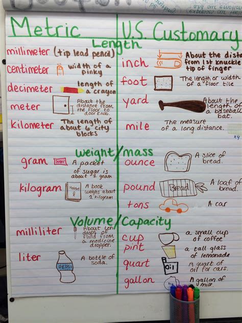 Unit Measurement Chart