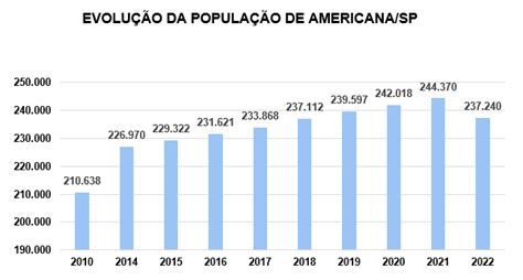 Quantos Habitantes Tem Em Americana - Prefeitura Municipal de Americana