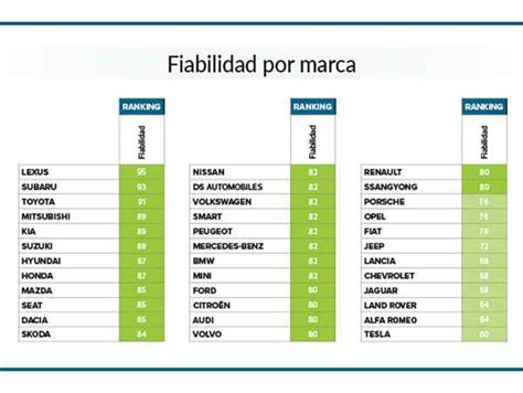 marcas de coches mas y menos fiables 2024 españa