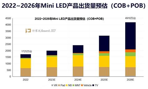 2022年报分析：led显示产值承压下滑，细分板块表现亮眼 行家说