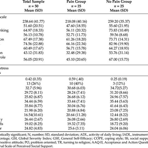 Stroke Impact Scale Scores Disability And Health Related Quality Of