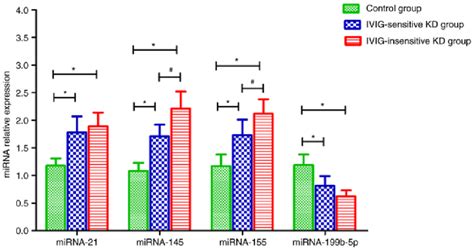 Relative Expression Of Serum Mirnas Of Patients In The Ivig Sensitive