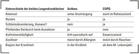 Asthma Und Copd Wenn Das Atmen Zur Qual Wird Blog Kantonsspital