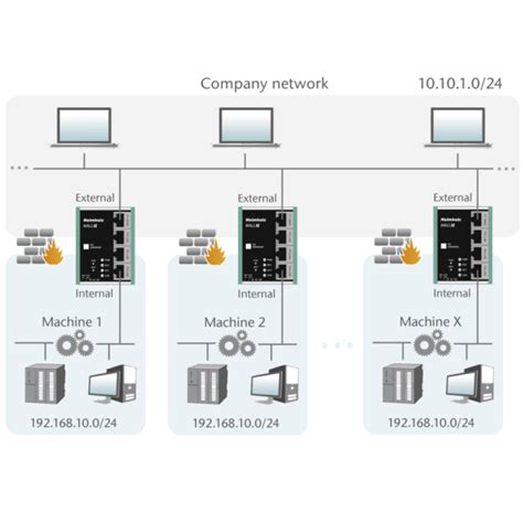 Wall Ie Industrial Nat Gateway Firewall Nat Gateway Firewall