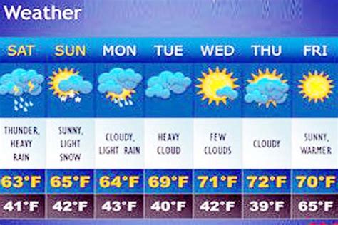 Weather channel 10-Day forecast detail report around the World