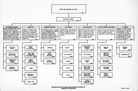 United States Navy Organization Chart